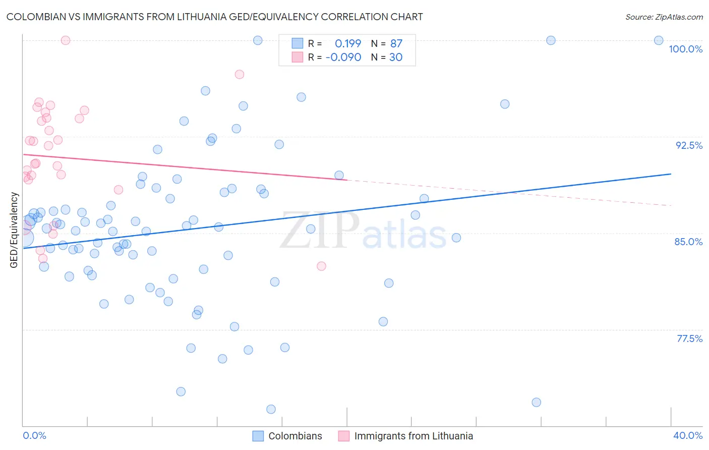 Colombian vs Immigrants from Lithuania GED/Equivalency
