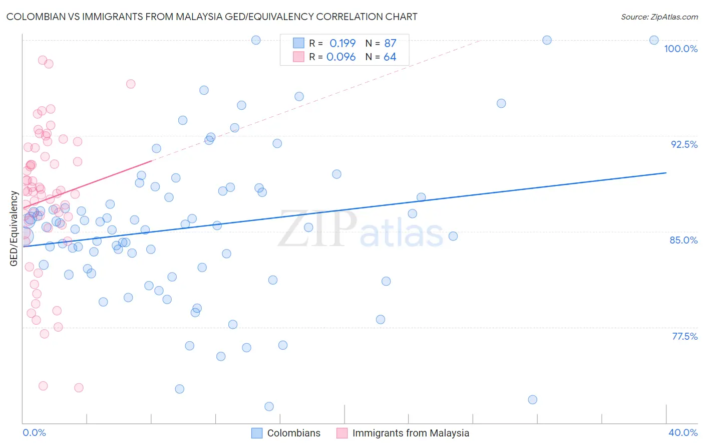 Colombian vs Immigrants from Malaysia GED/Equivalency
