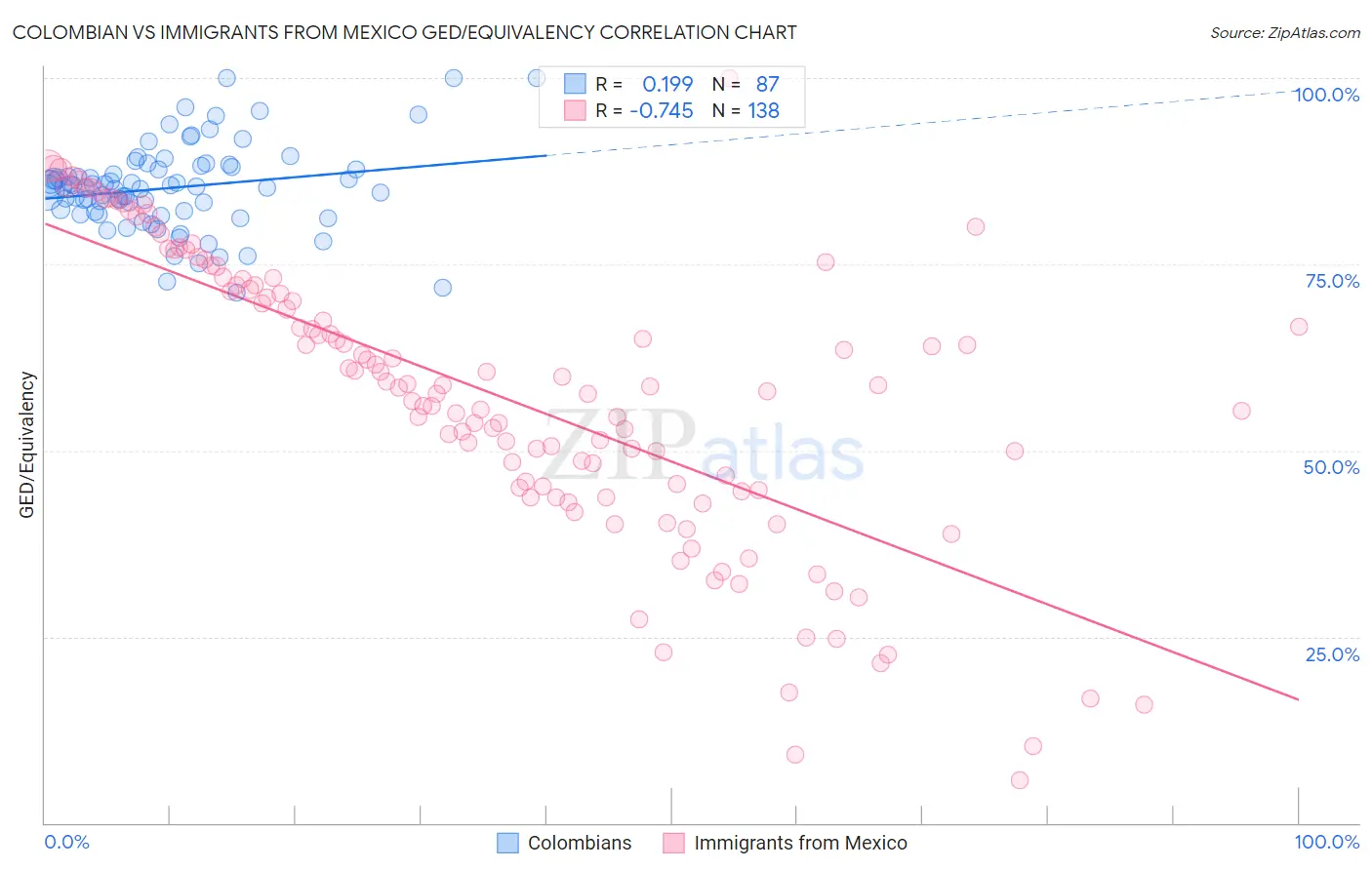 Colombian vs Immigrants from Mexico GED/Equivalency