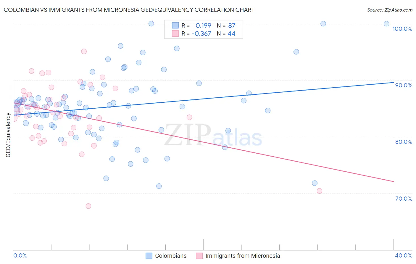 Colombian vs Immigrants from Micronesia GED/Equivalency