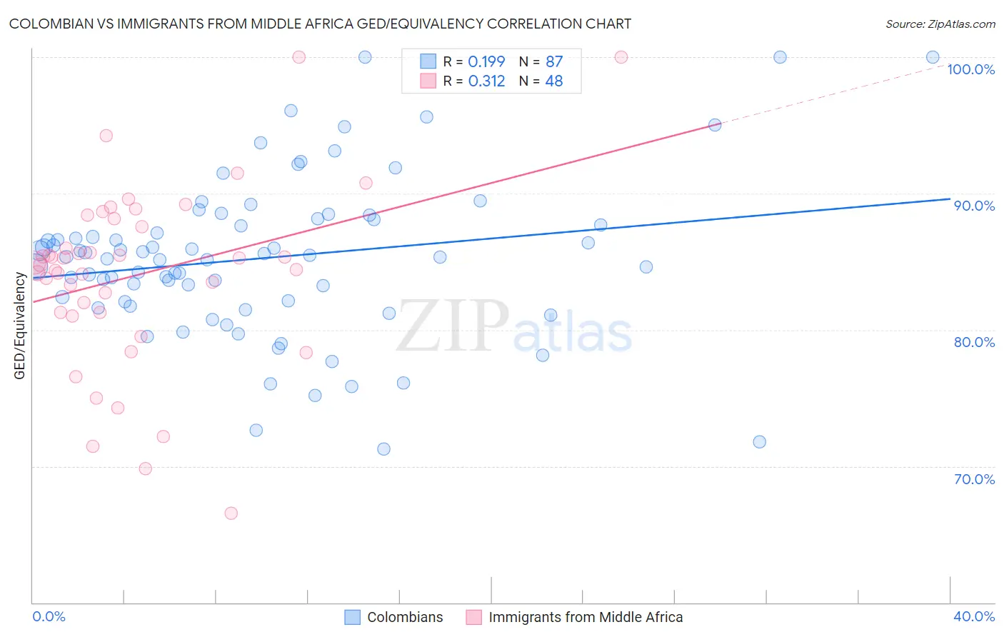 Colombian vs Immigrants from Middle Africa GED/Equivalency