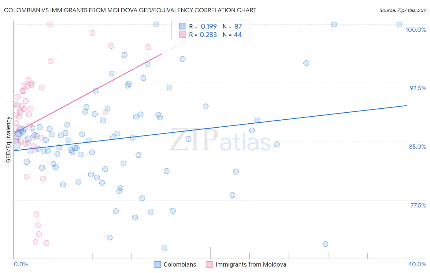 Colombian vs Immigrants from Moldova GED/Equivalency