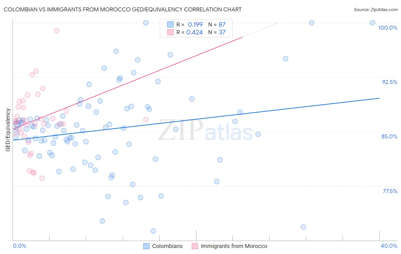 Colombian vs Immigrants from Morocco GED/Equivalency