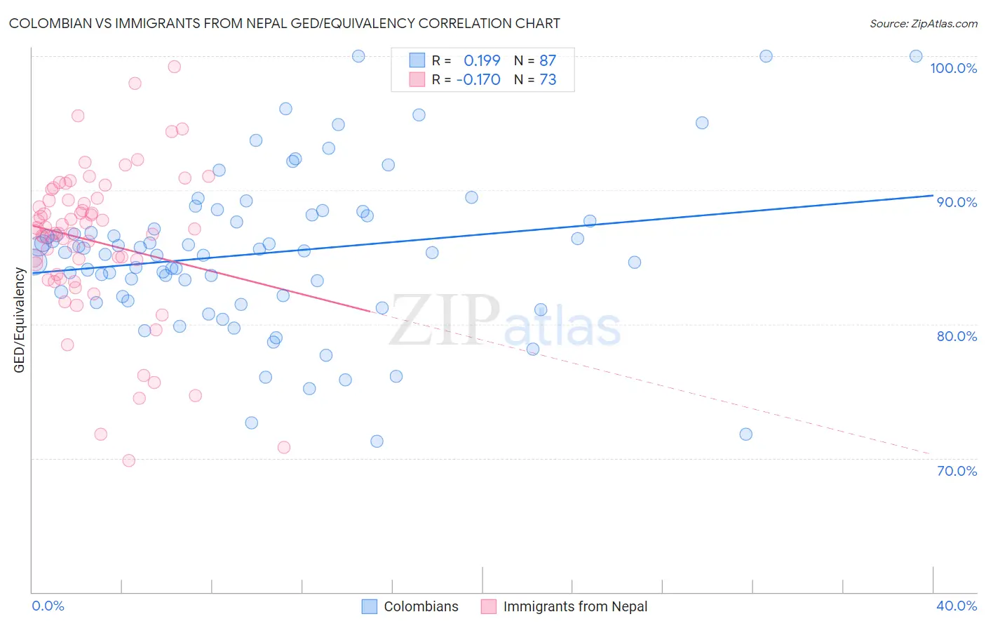 Colombian vs Immigrants from Nepal GED/Equivalency