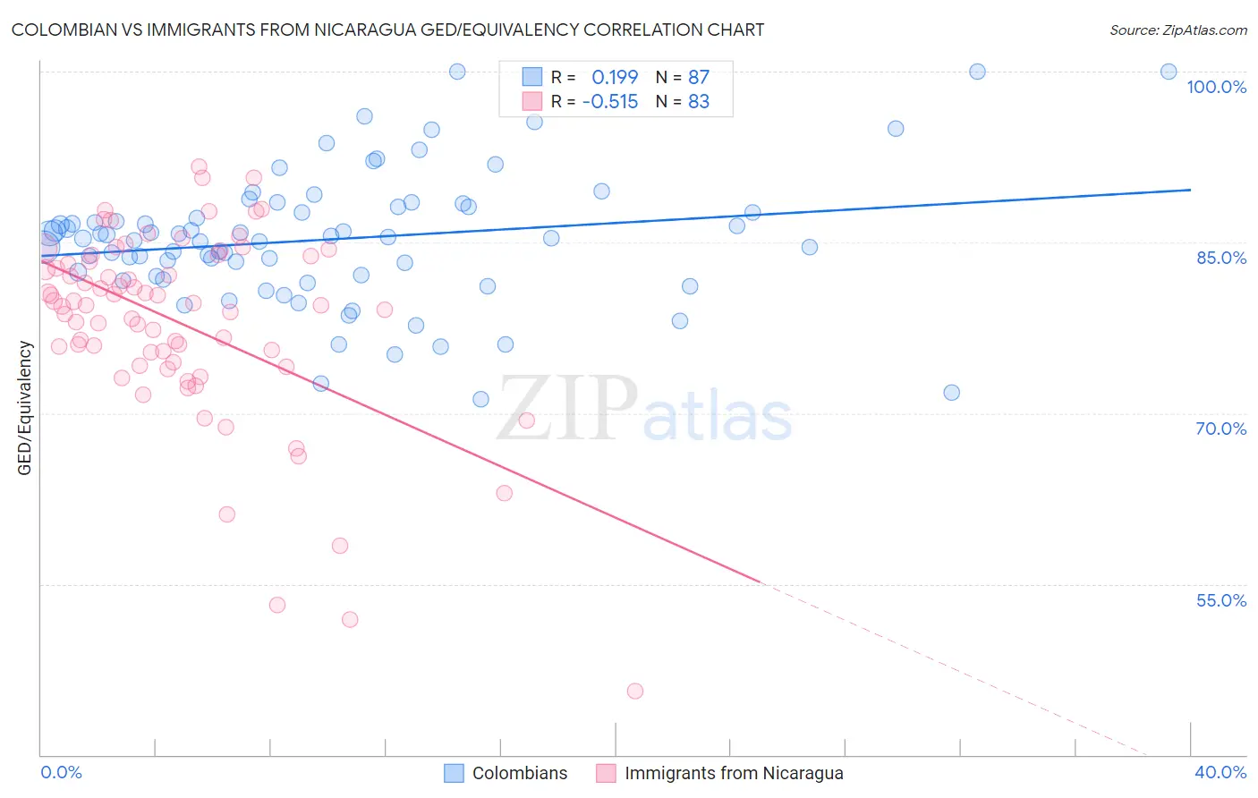 Colombian vs Immigrants from Nicaragua GED/Equivalency