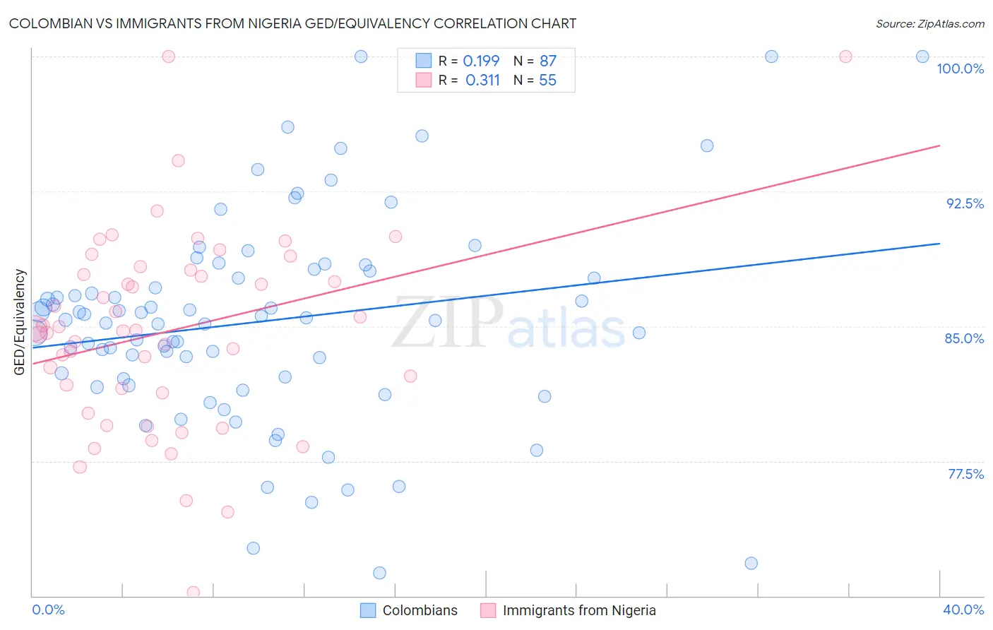 Colombian vs Immigrants from Nigeria GED/Equivalency