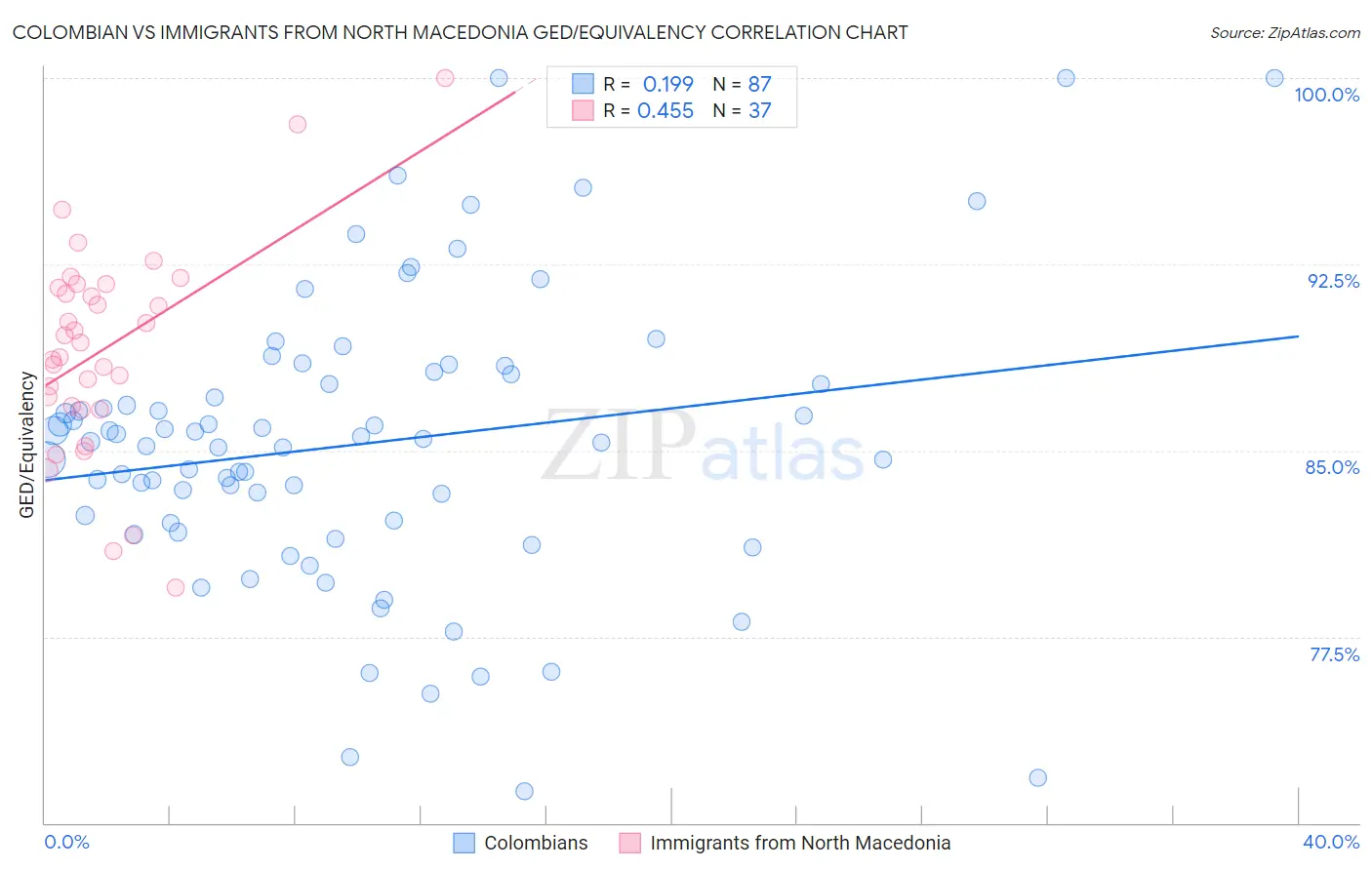 Colombian vs Immigrants from North Macedonia GED/Equivalency