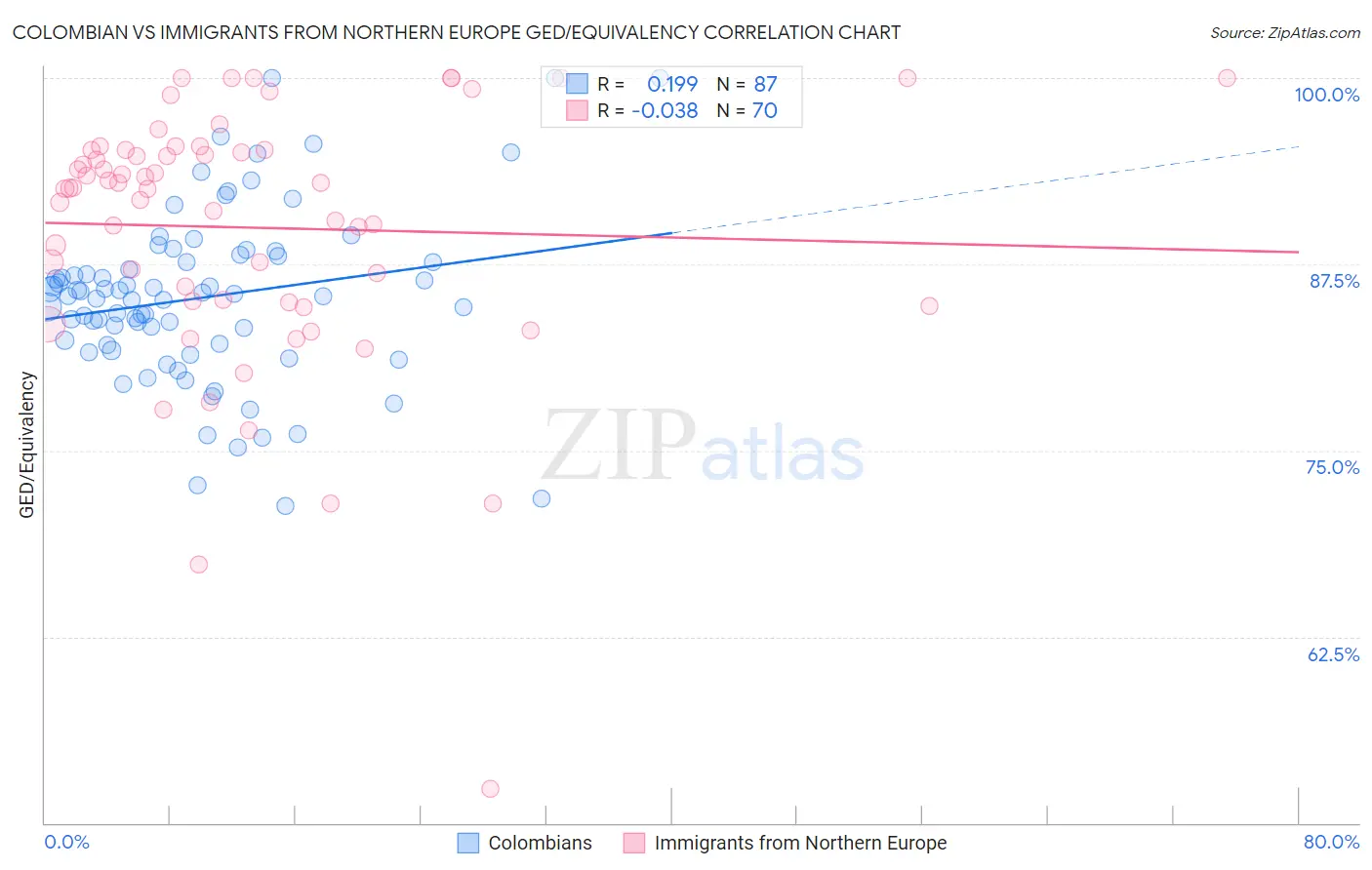 Colombian vs Immigrants from Northern Europe GED/Equivalency