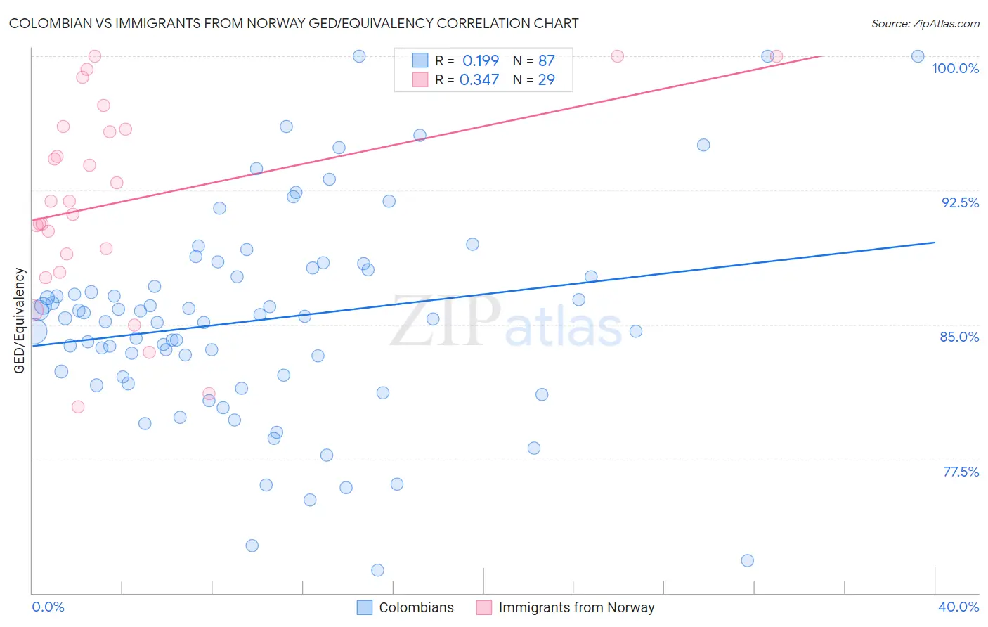 Colombian vs Immigrants from Norway GED/Equivalency