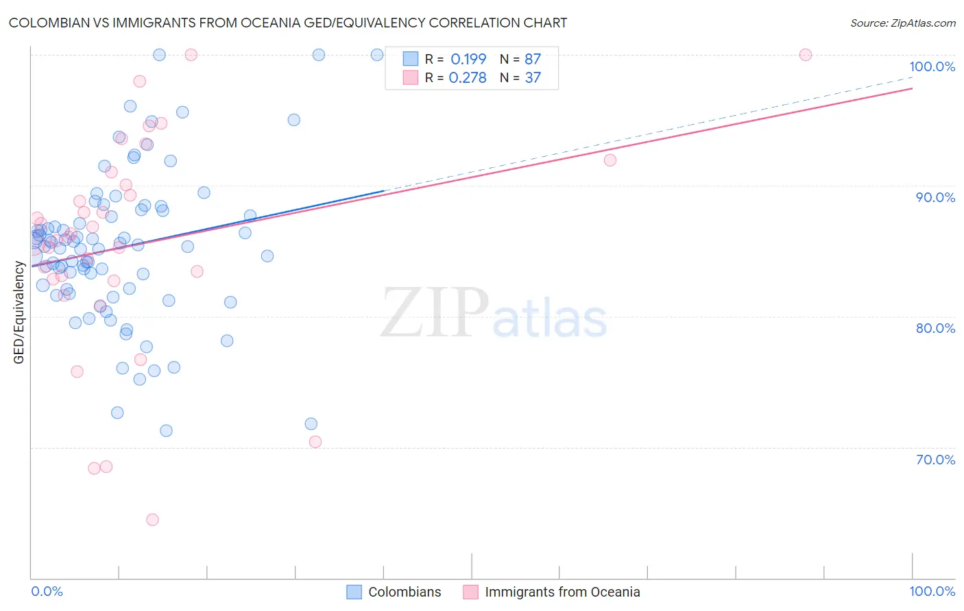 Colombian vs Immigrants from Oceania GED/Equivalency