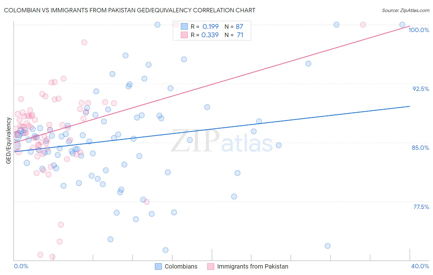 Colombian vs Immigrants from Pakistan GED/Equivalency
