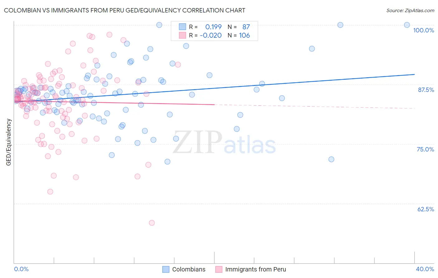 Colombian vs Immigrants from Peru GED/Equivalency