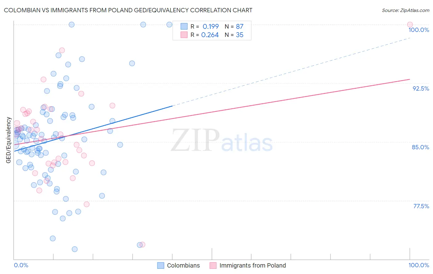 Colombian vs Immigrants from Poland GED/Equivalency