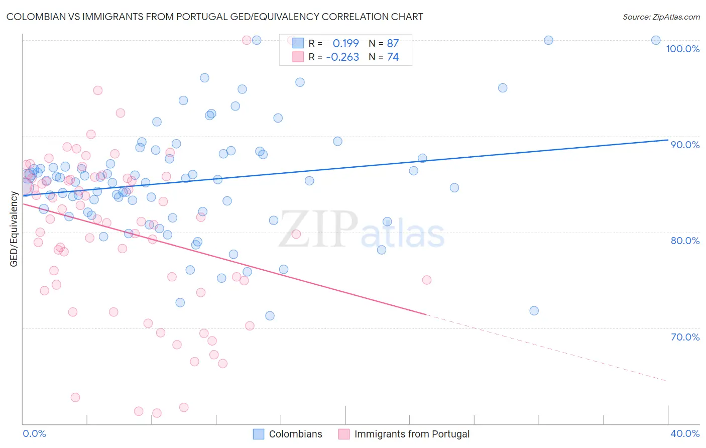 Colombian vs Immigrants from Portugal GED/Equivalency