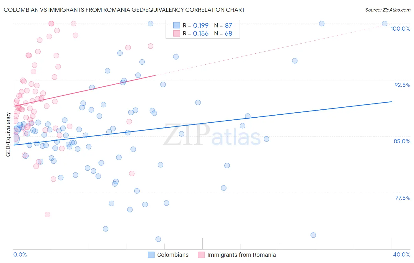Colombian vs Immigrants from Romania GED/Equivalency