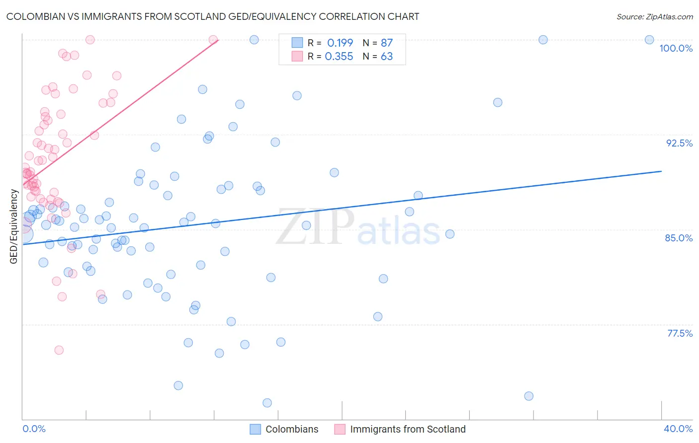 Colombian vs Immigrants from Scotland GED/Equivalency