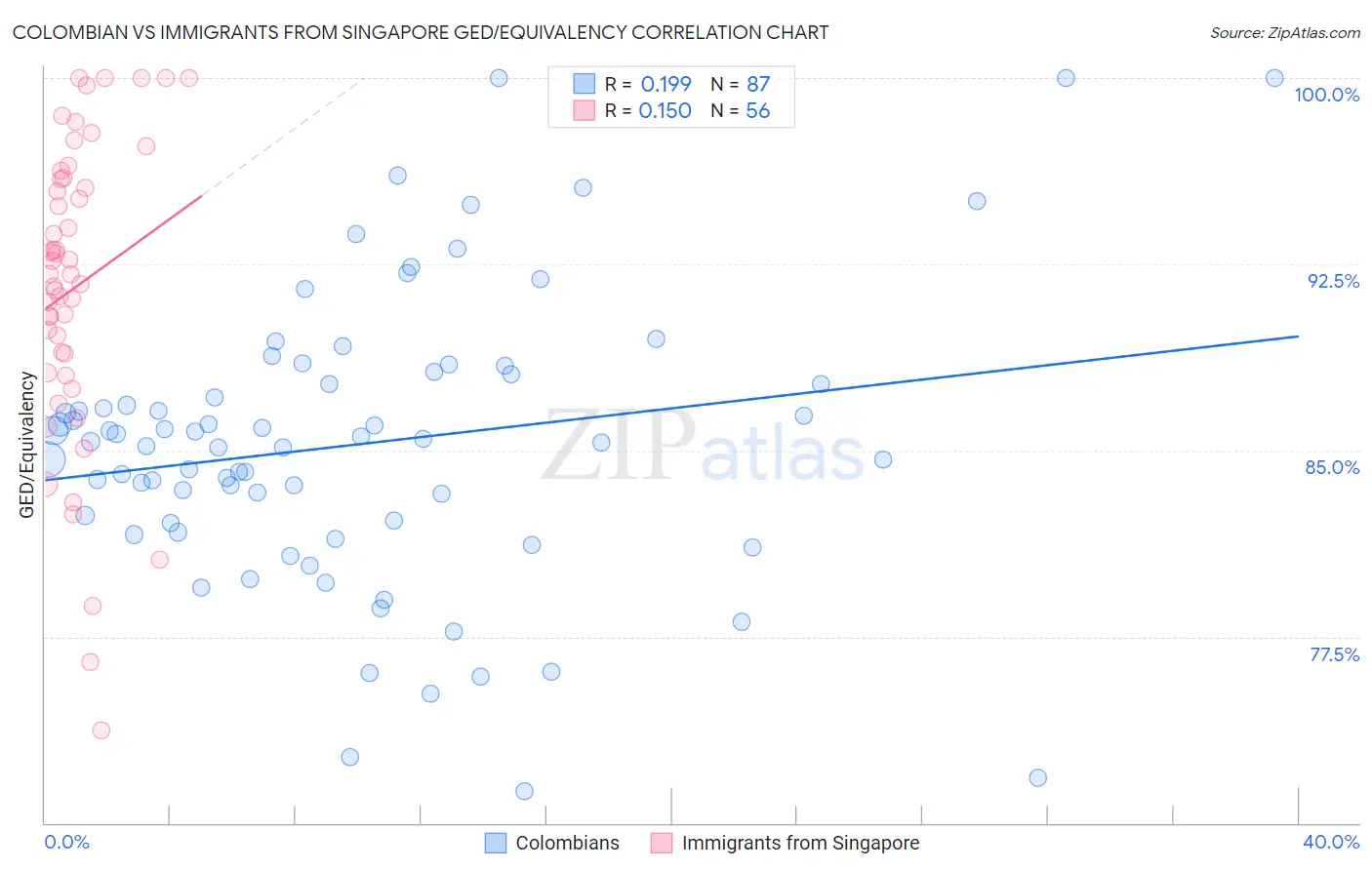 Colombian vs Immigrants from Singapore GED/Equivalency