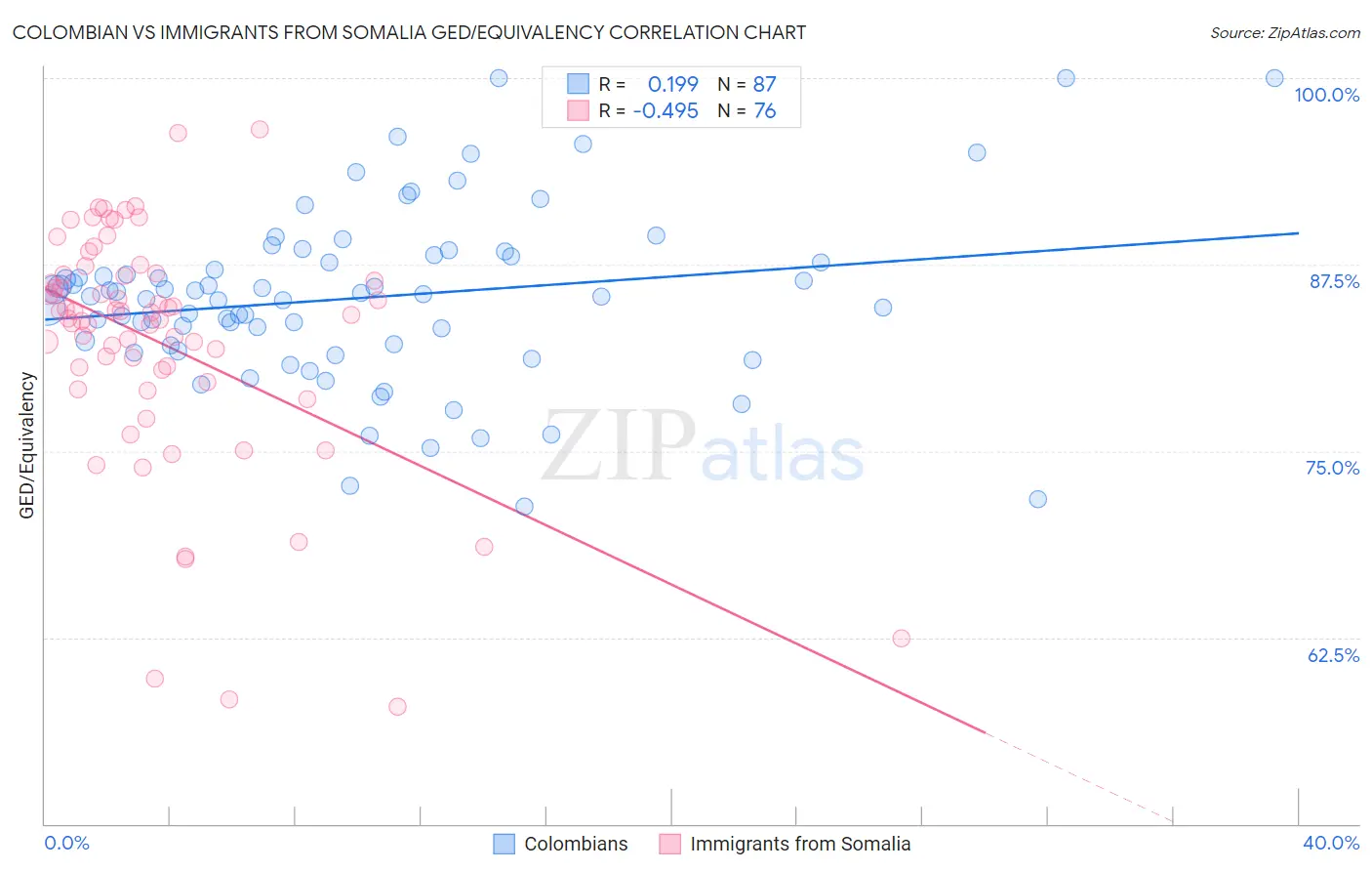 Colombian vs Immigrants from Somalia GED/Equivalency