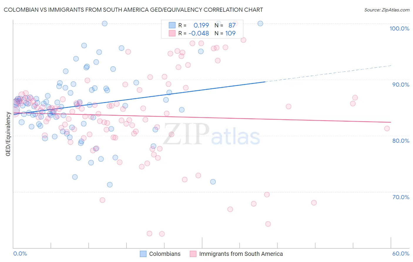 Colombian vs Immigrants from South America GED/Equivalency