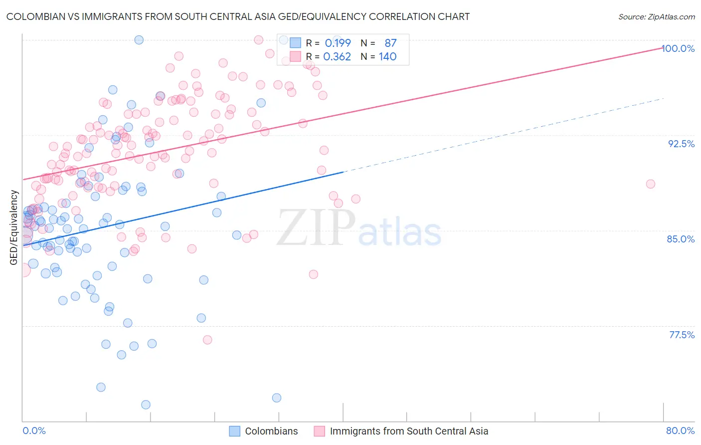 Colombian vs Immigrants from South Central Asia GED/Equivalency