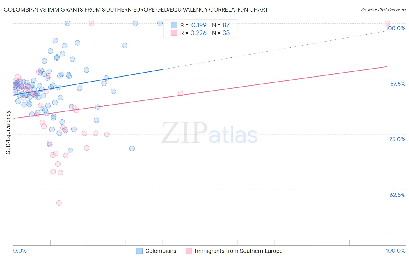 Colombian vs Immigrants from Southern Europe GED/Equivalency