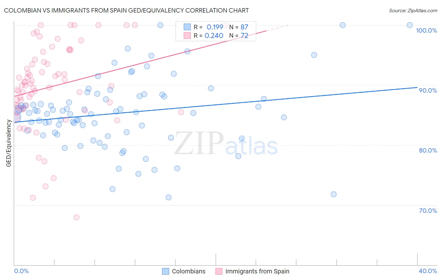 Colombian vs Immigrants from Spain GED/Equivalency