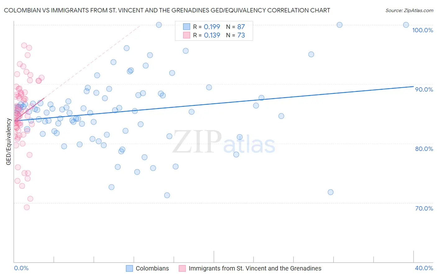 Colombian vs Immigrants from St. Vincent and the Grenadines GED/Equivalency