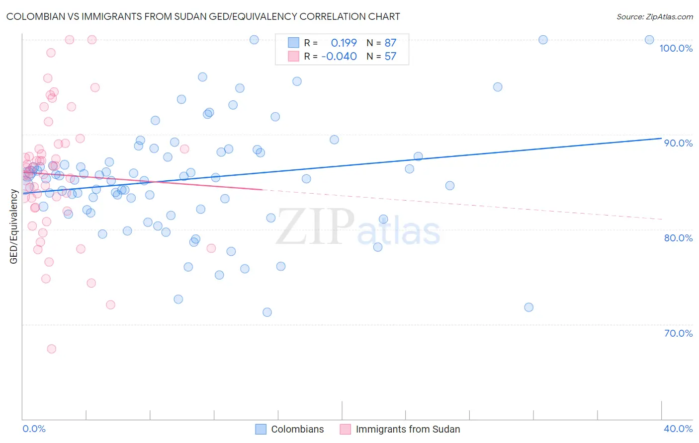 Colombian vs Immigrants from Sudan GED/Equivalency