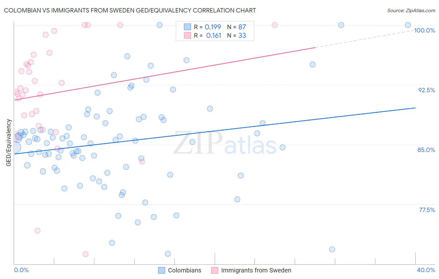 Colombian vs Immigrants from Sweden GED/Equivalency
