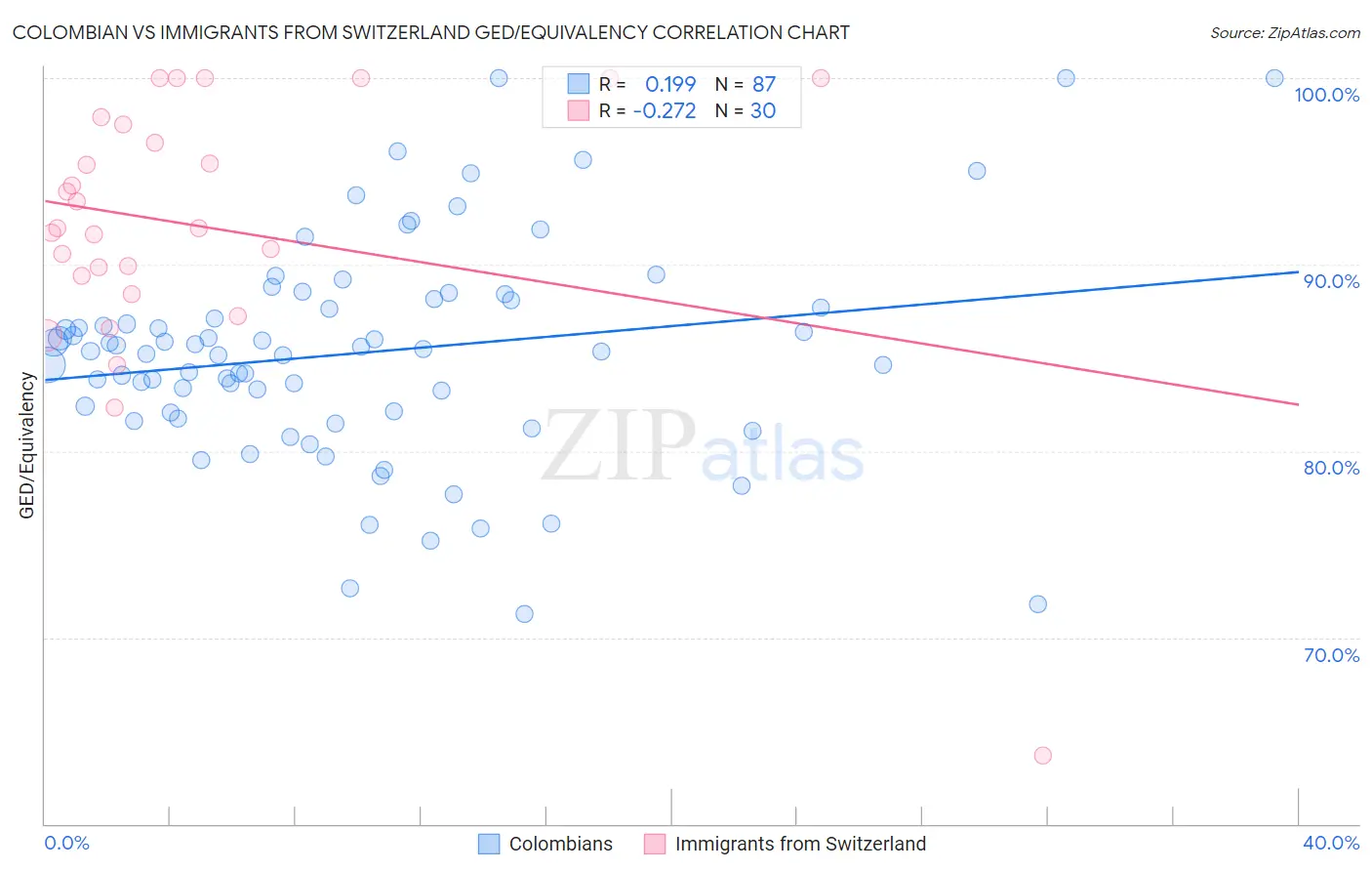 Colombian vs Immigrants from Switzerland GED/Equivalency