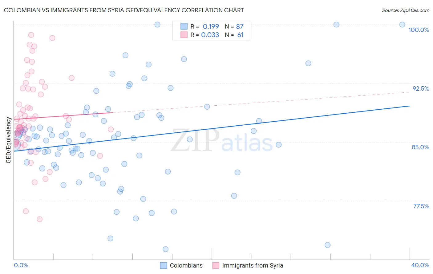 Colombian vs Immigrants from Syria GED/Equivalency