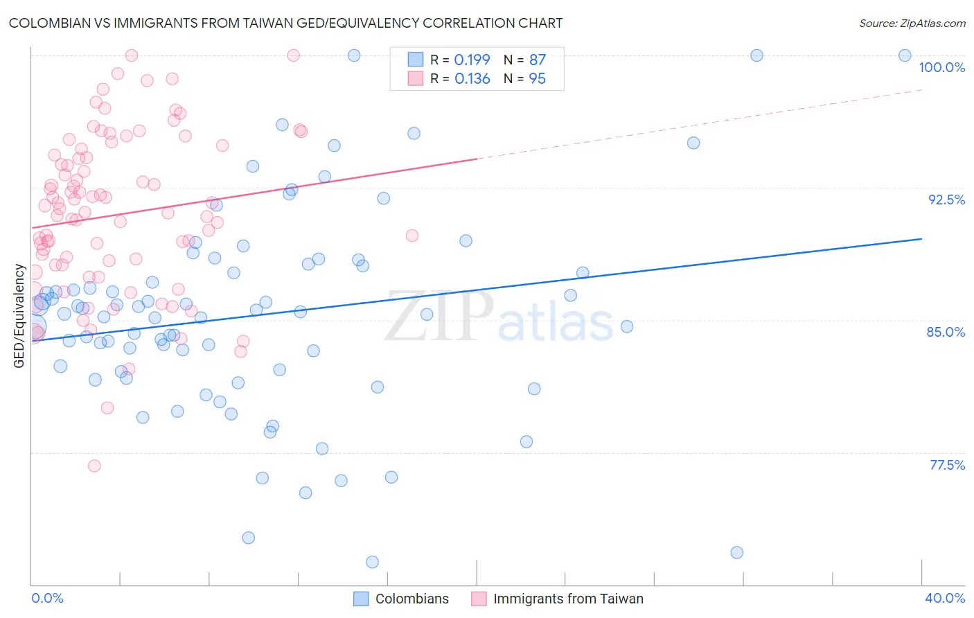 Colombian vs Immigrants from Taiwan GED/Equivalency