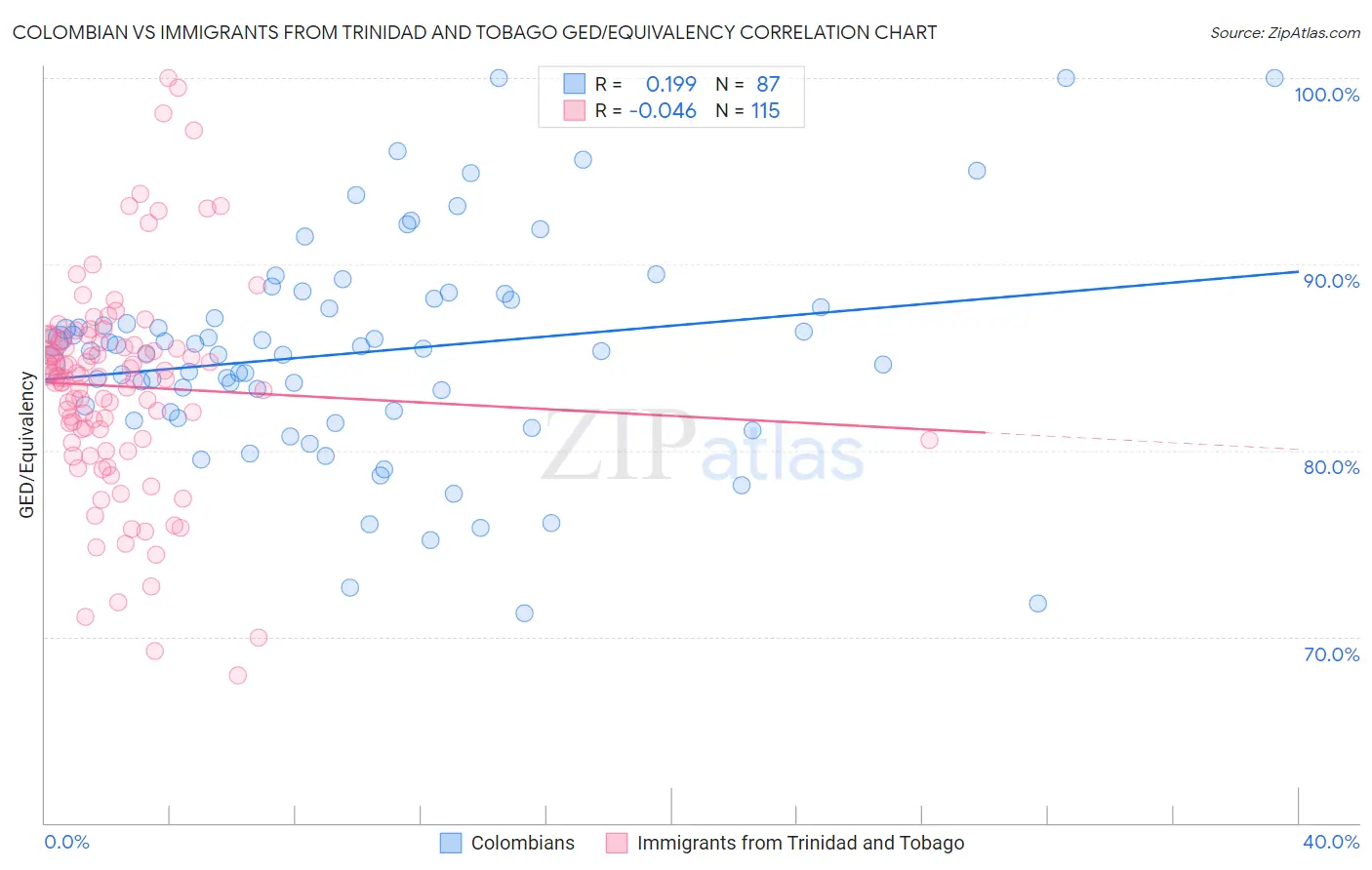 Colombian vs Immigrants from Trinidad and Tobago GED/Equivalency