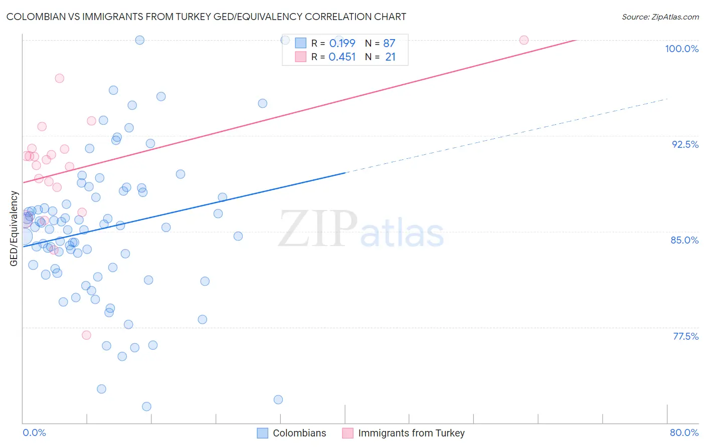 Colombian vs Immigrants from Turkey GED/Equivalency