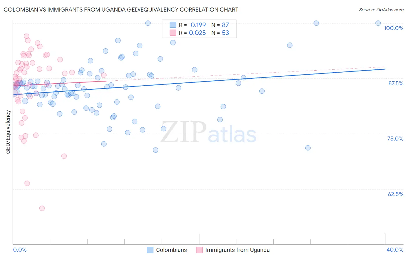 Colombian vs Immigrants from Uganda GED/Equivalency