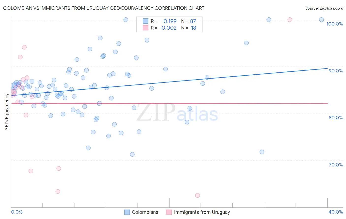 Colombian vs Immigrants from Uruguay GED/Equivalency