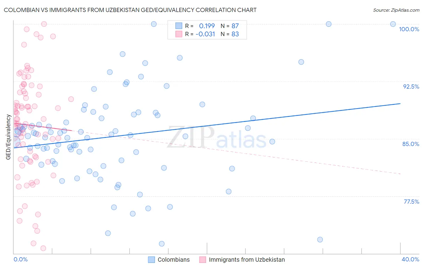 Colombian vs Immigrants from Uzbekistan GED/Equivalency