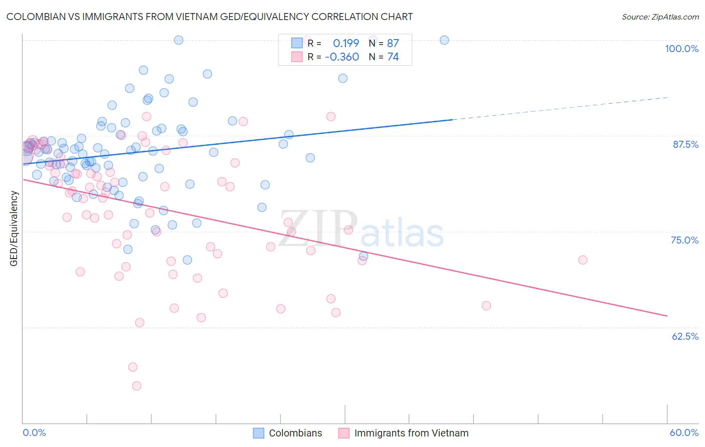Colombian vs Immigrants from Vietnam GED/Equivalency