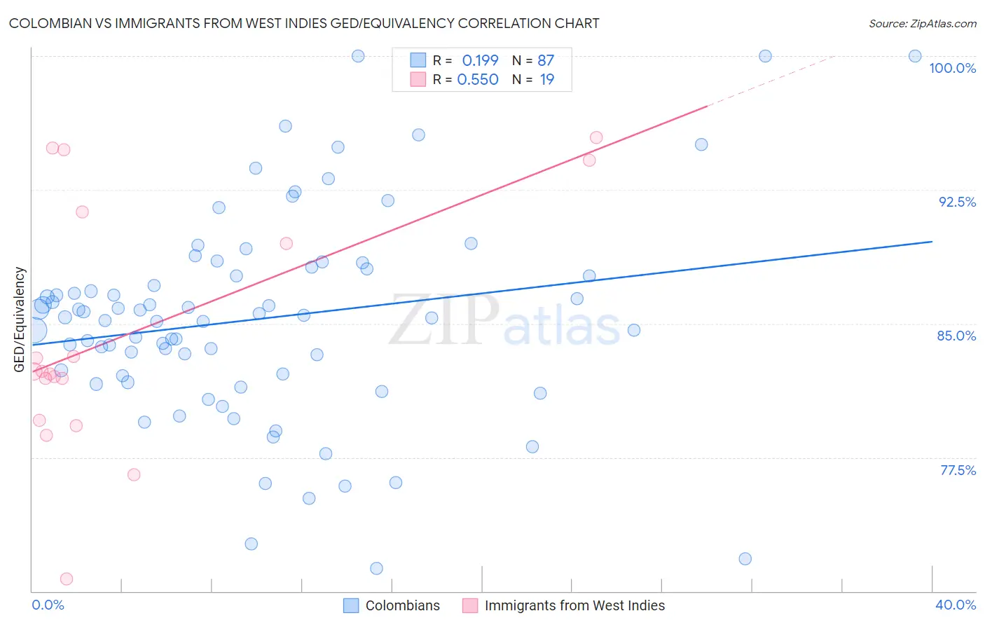 Colombian vs Immigrants from West Indies GED/Equivalency