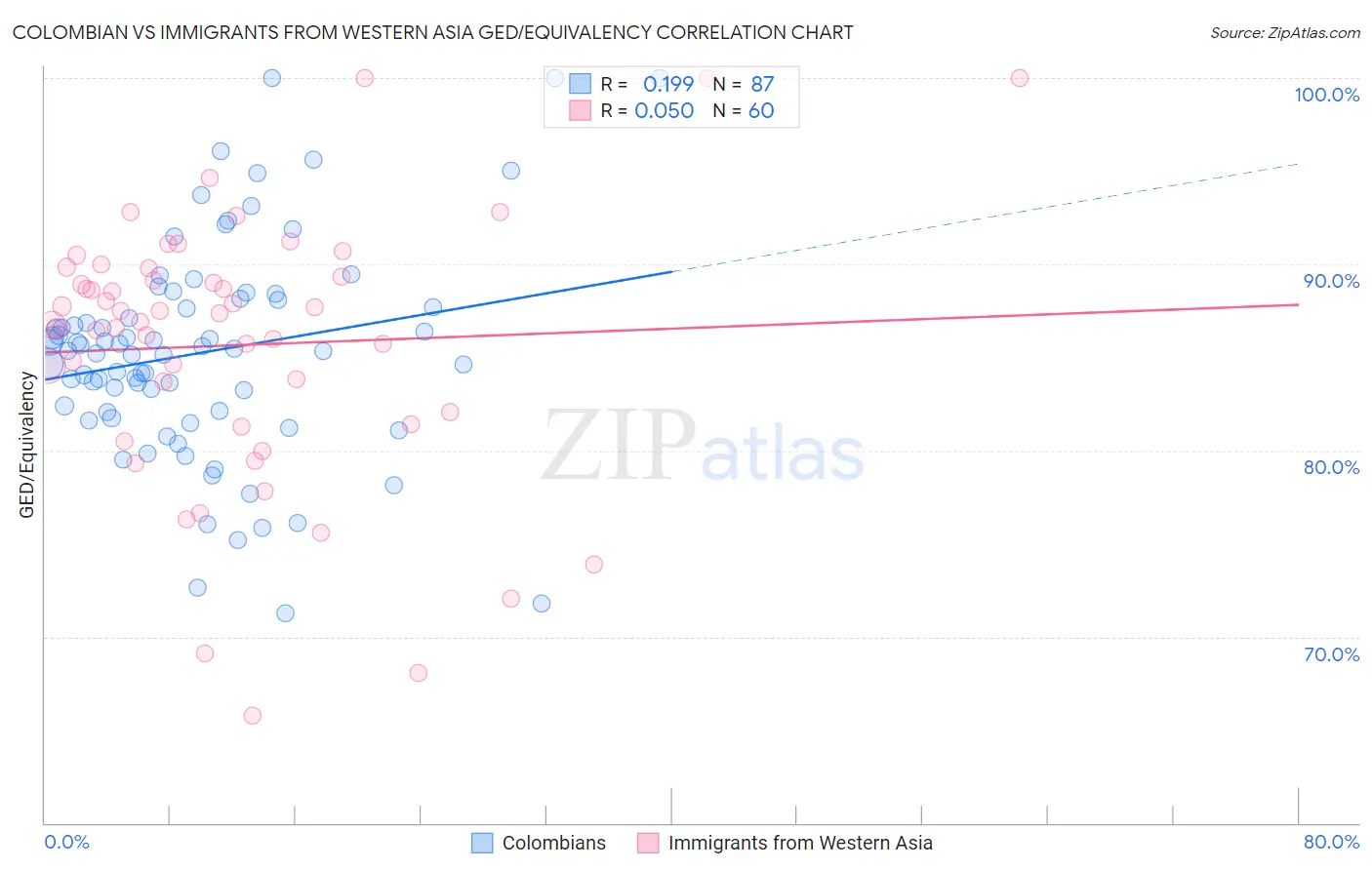 Colombian vs Immigrants from Western Asia GED/Equivalency