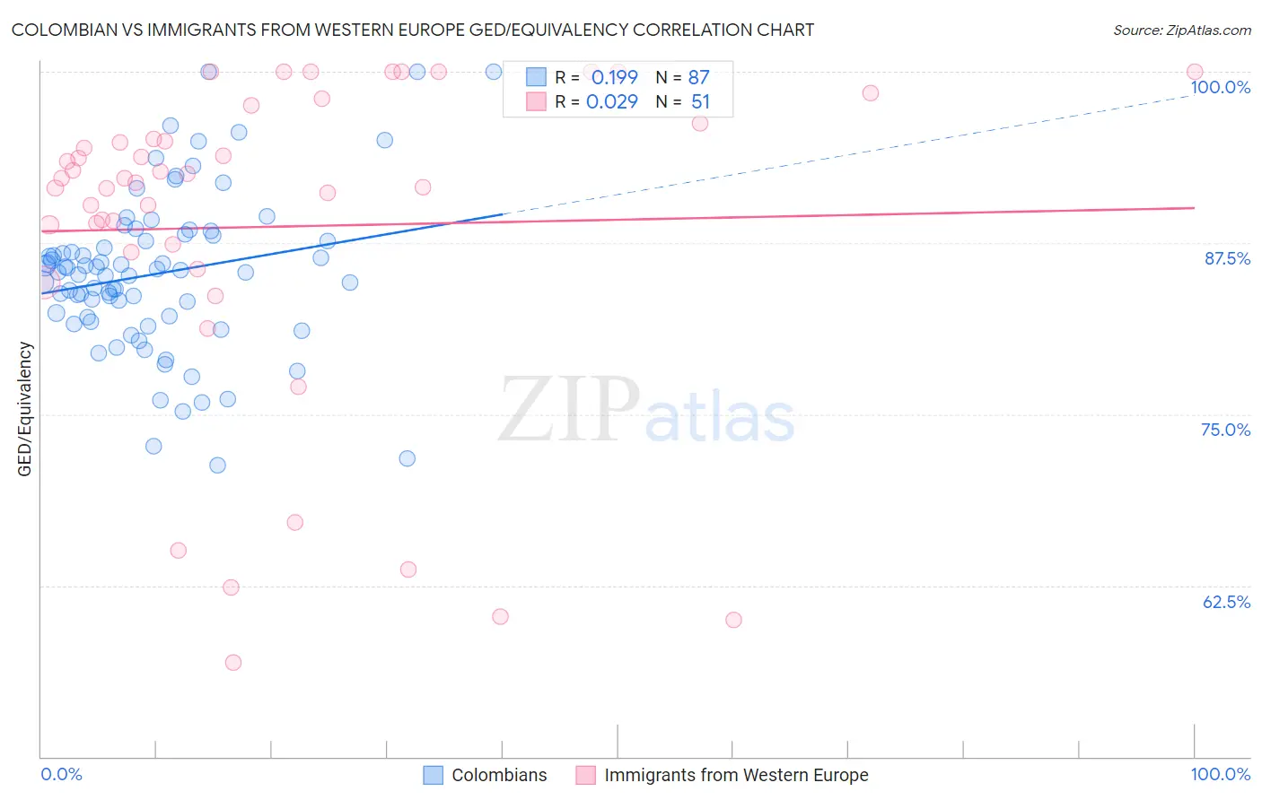 Colombian vs Immigrants from Western Europe GED/Equivalency
