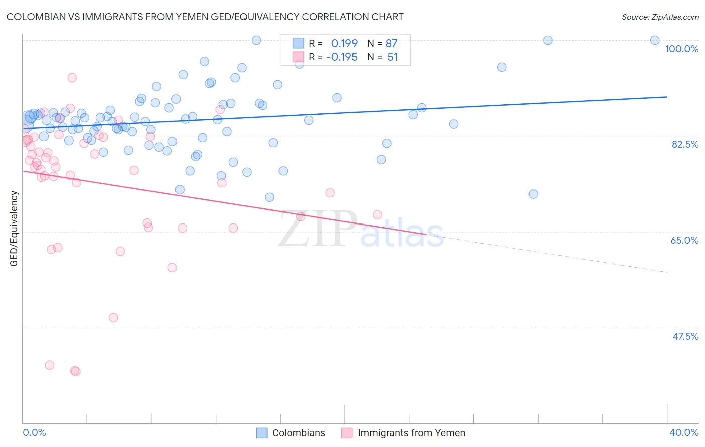 Colombian vs Immigrants from Yemen GED/Equivalency