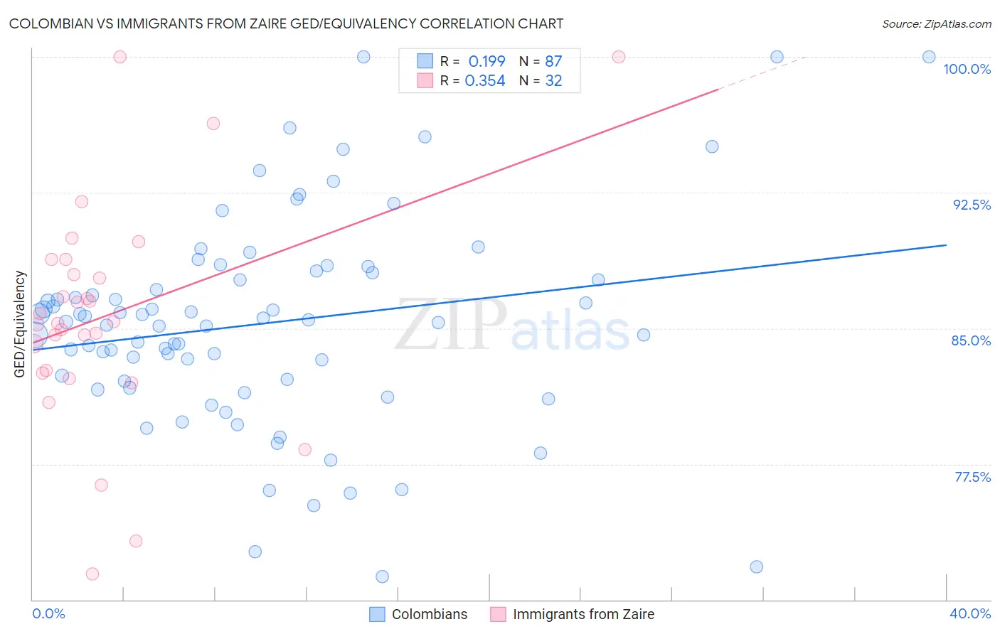 Colombian vs Immigrants from Zaire GED/Equivalency