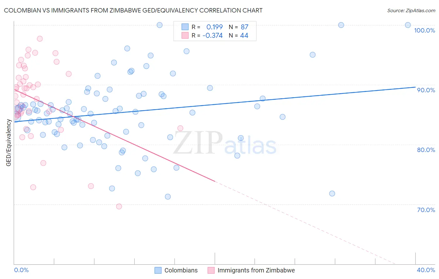 Colombian vs Immigrants from Zimbabwe GED/Equivalency