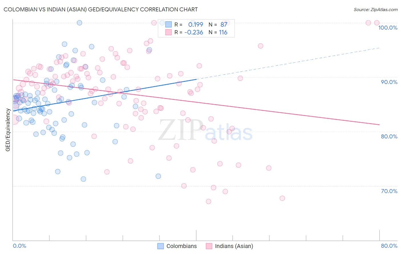 Colombian vs Indian (Asian) GED/Equivalency