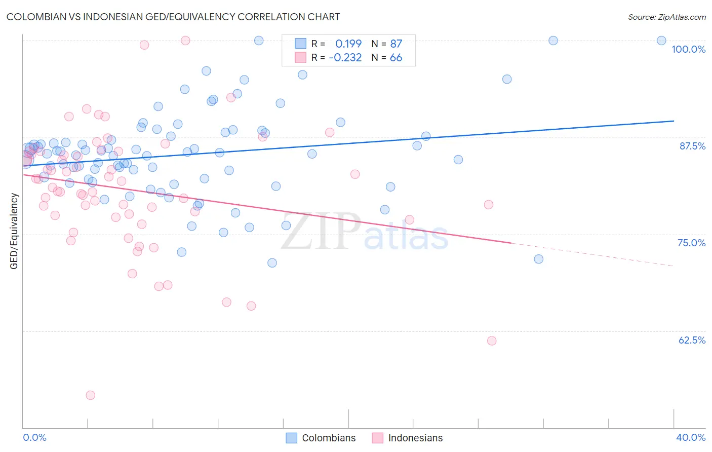 Colombian vs Indonesian GED/Equivalency
