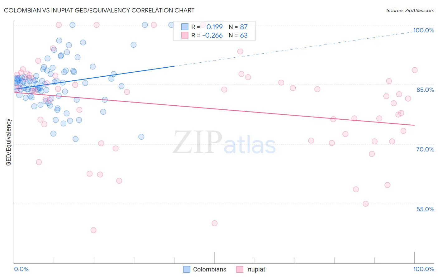 Colombian vs Inupiat GED/Equivalency