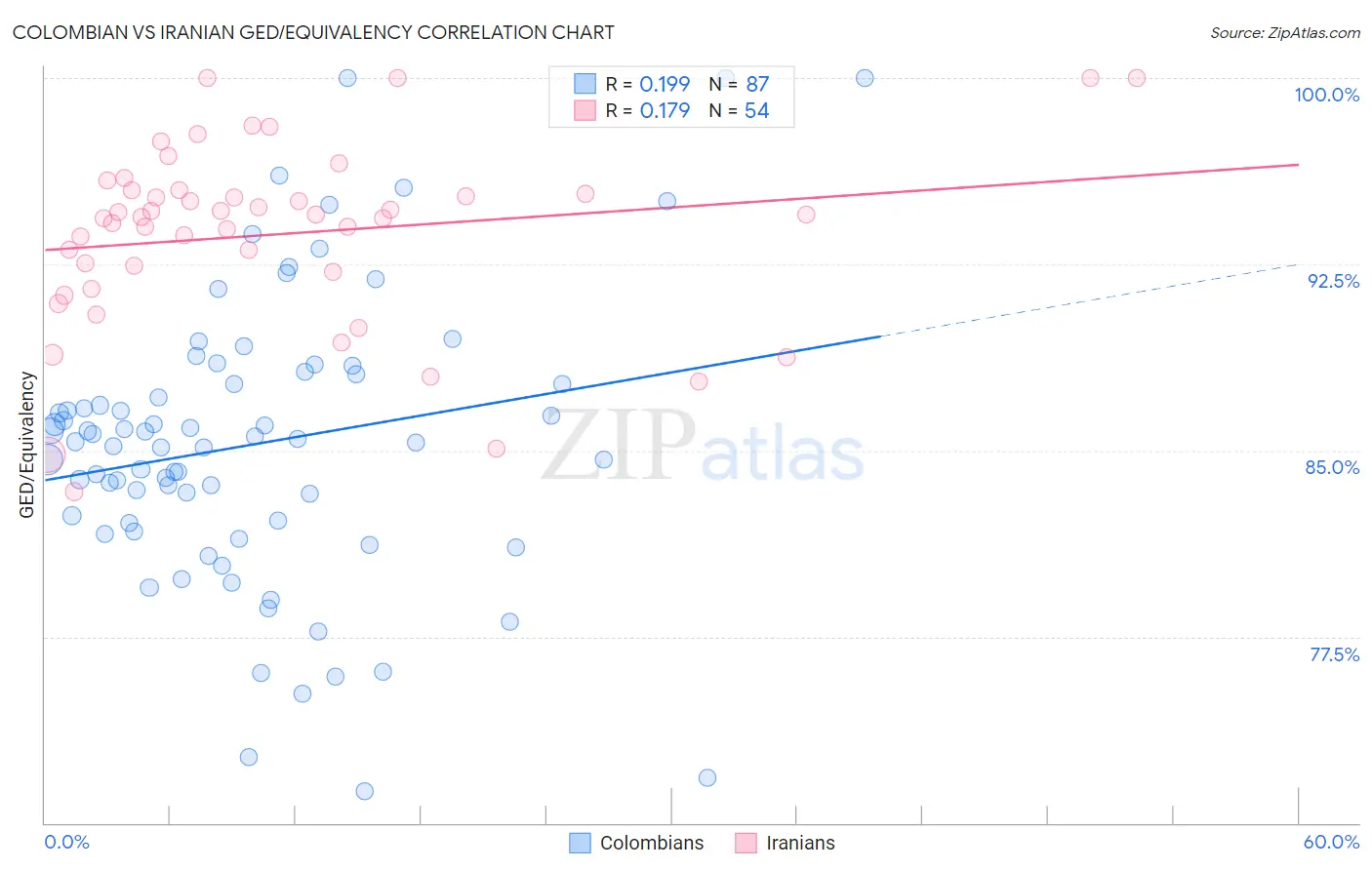 Colombian vs Iranian GED/Equivalency