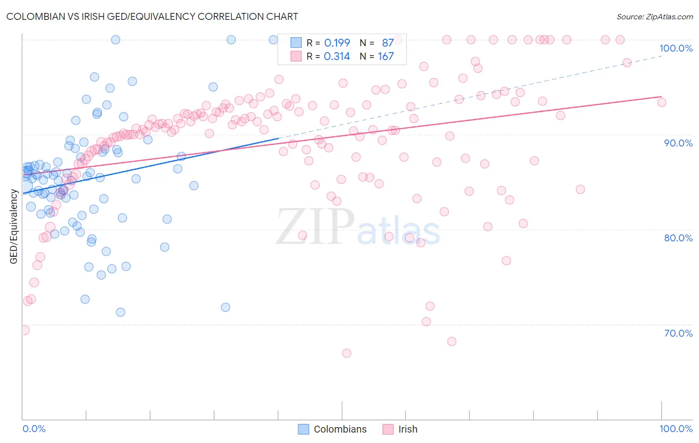Colombian vs Irish GED/Equivalency