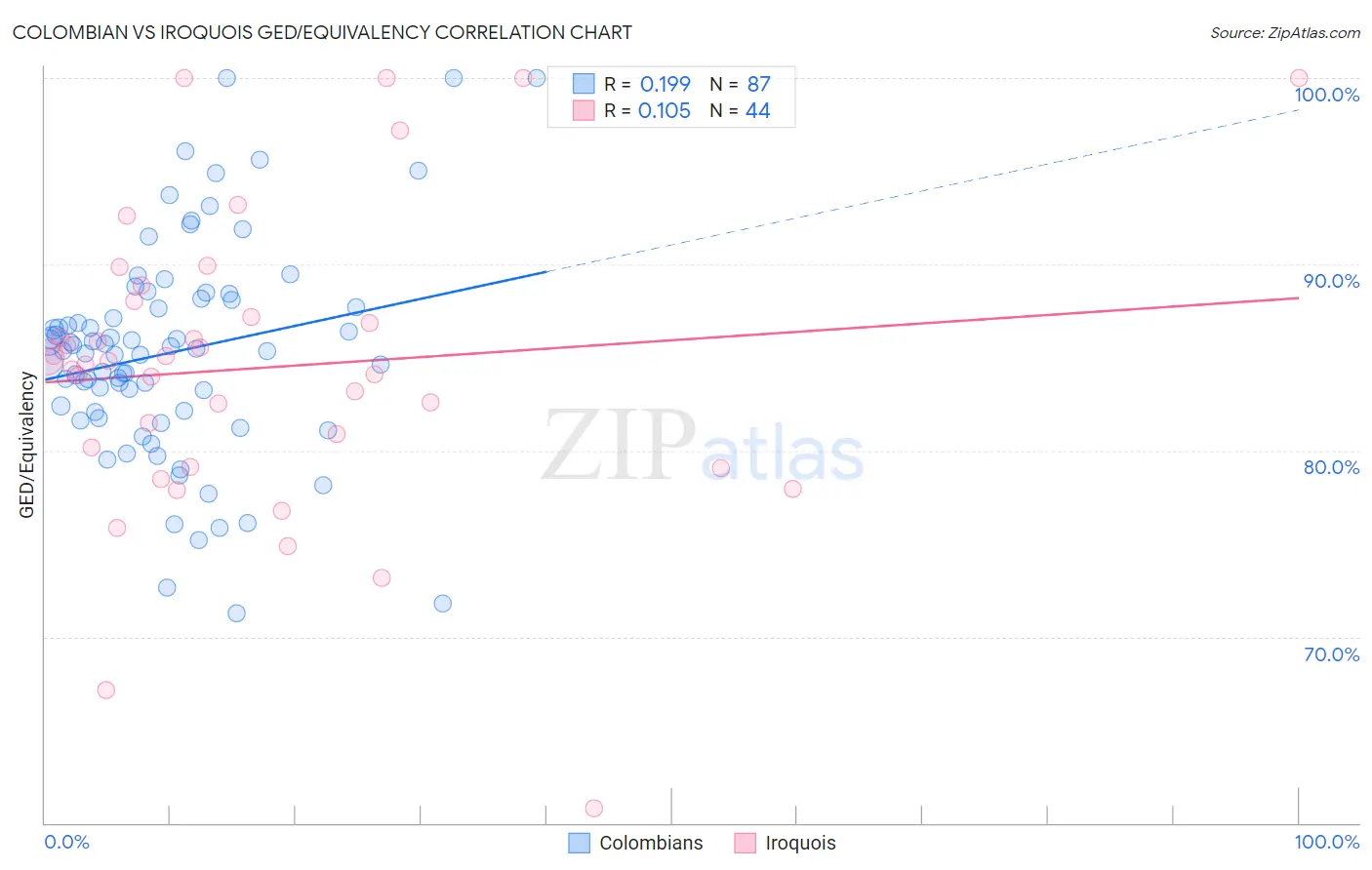 Colombian vs Iroquois GED/Equivalency